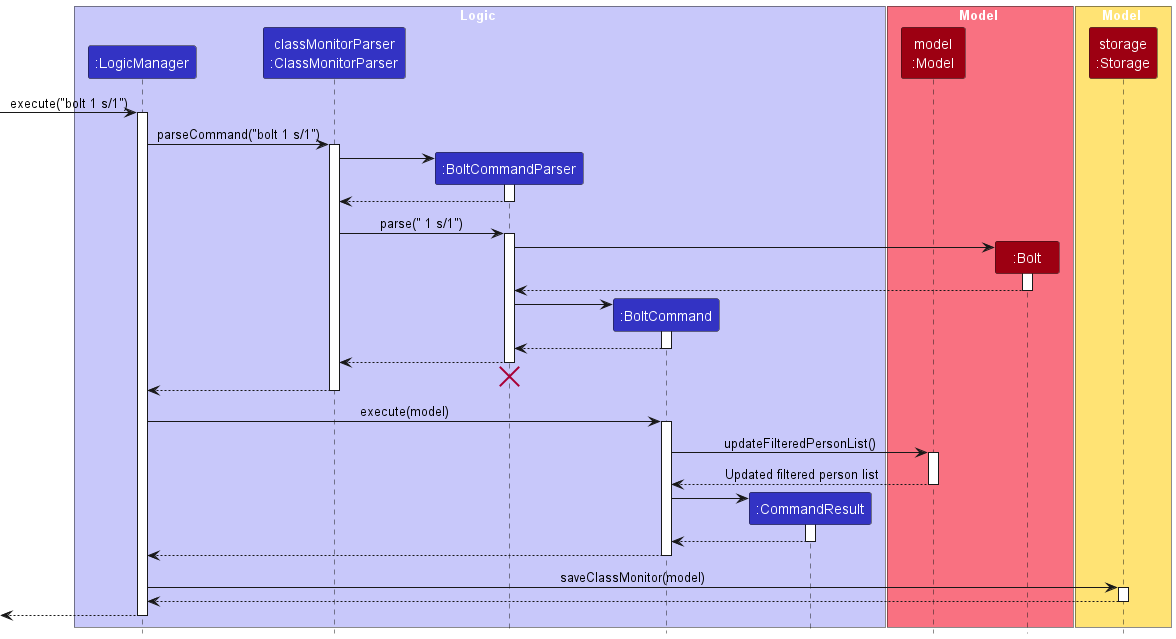 BoltSequenceDiagram