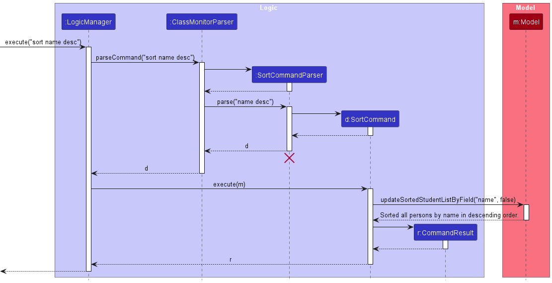 SortSequenceDiagram