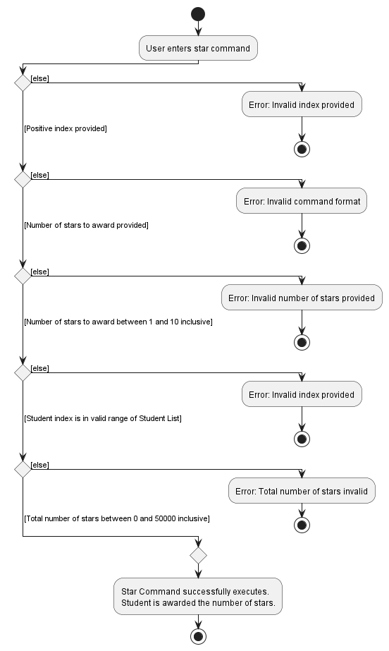 StarActivityDiagram